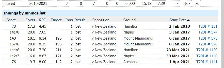 Bangladesh to Host New Zealand for 5 T20Is in September