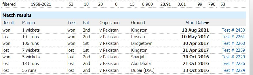 West Indies vs Pakistan: 2nd Test, August 20, 2021, Pakistan Tour of West Indies Match Prediction