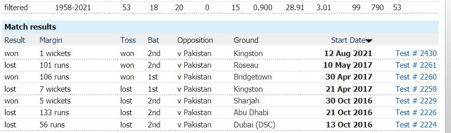 West Indies vs Pakistan: 2nd Test, August 20, 2021, Pakistan Tour of West Indies Match Prediction