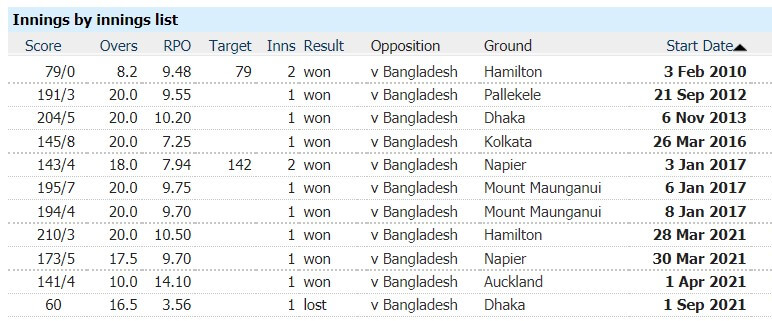 Bangladesh Win First Ever T20I Versus New Zealand