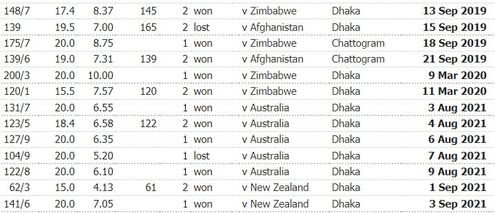 Bangladesh Win First Ever T20I Versus New Zealand
