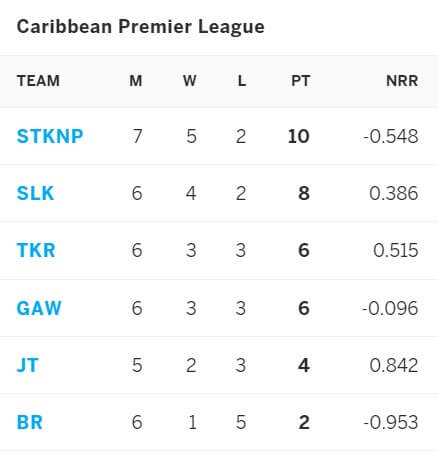 Barbados Tridents (Royals) vs Trinbago Knight Riders: September 9, CPL 2021 Prediction