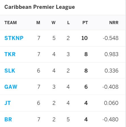 Guyana Amazon Warriors vs Jamaica Tallawahs: September 11, CPL 2021 Prediction