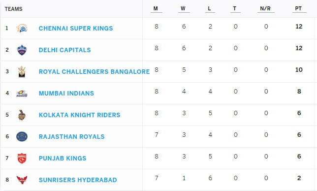 IPL 2021: Fresh Hope for DC as Second Half of IPL Begins