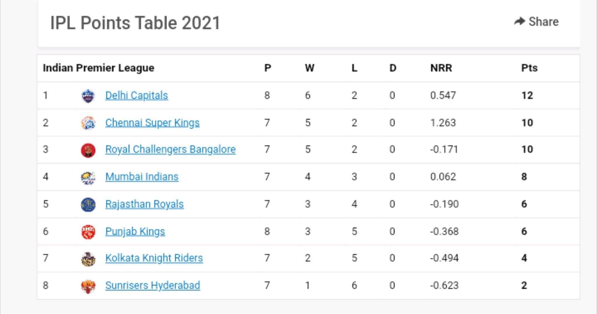 IPL Points Table 2021 IPL Standings Table cric life com. 