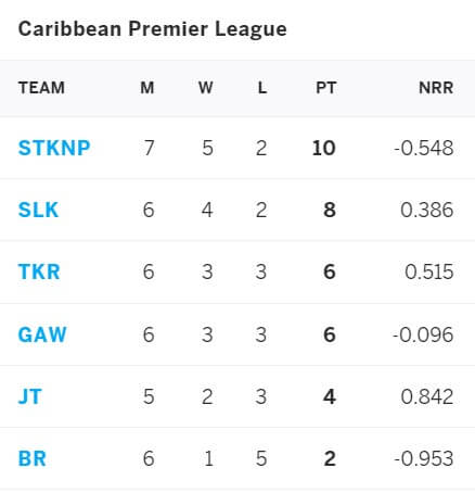 Jamaica Tallawahs vs St Lucia Zouks (Kings): September 9, CPL 2021 Prediction