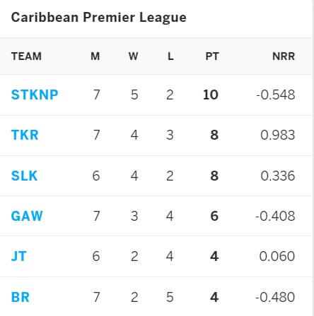 St Kitts & Nevis Patriots vs Trinbago Knight Riders: September 11, CPL 2021 Prediction