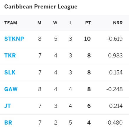 St Kitts & Nevis Patriots vs Trinbago Knight Riders: September 12, CPL 2021 Prediction