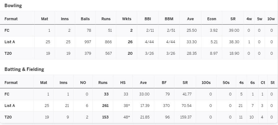 CSK sign Dominic Drakes as Sam Curran’s replacement