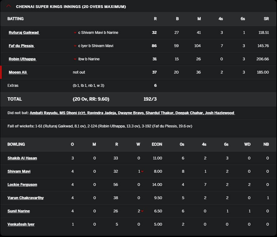 IPL 2021 Finalists and Their Journeys