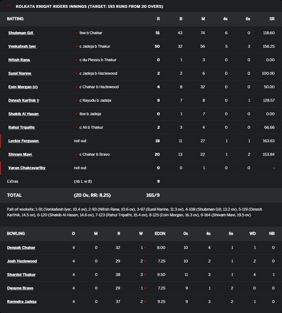 IPL 2021 Finalists and Their Journeys