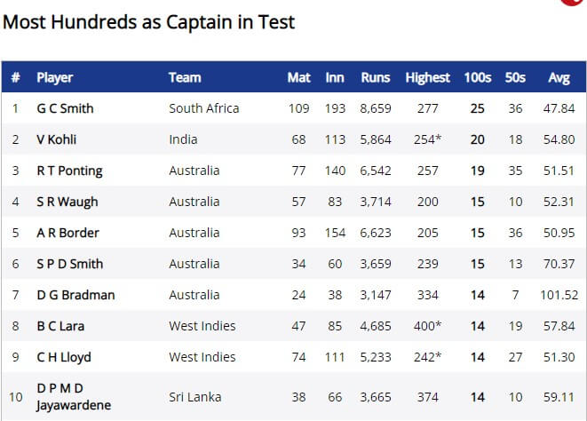 Top Captains with the Most Test 100s